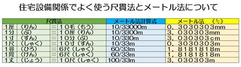 尺法|尺貫法とは？ 歴史や計算方法、住宅建築での使い方